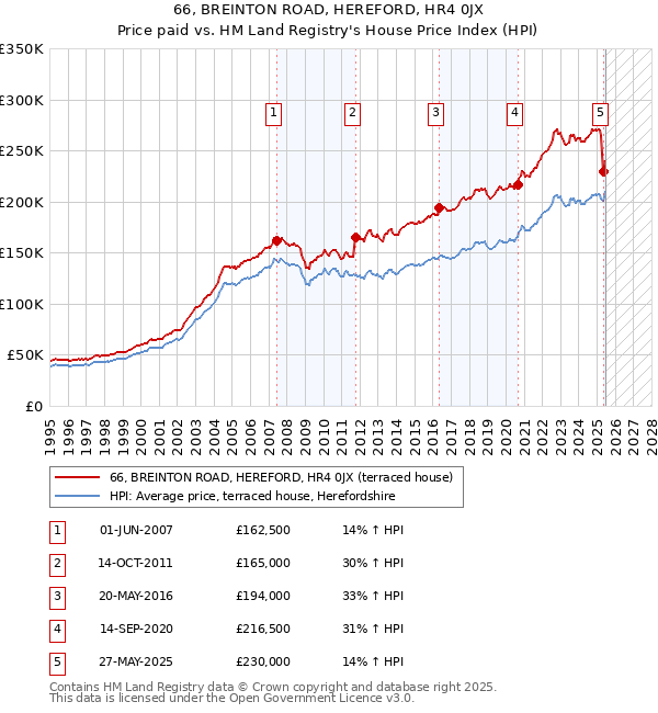 66, BREINTON ROAD, HEREFORD, HR4 0JX: Price paid vs HM Land Registry's House Price Index