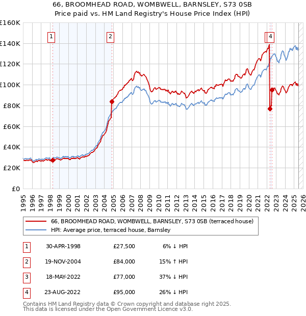 66, BROOMHEAD ROAD, WOMBWELL, BARNSLEY, S73 0SB: Price paid vs HM Land Registry's House Price Index