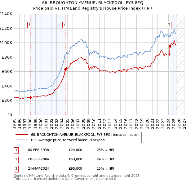 66, BROUGHTON AVENUE, BLACKPOOL, FY3 8EQ: Price paid vs HM Land Registry's House Price Index