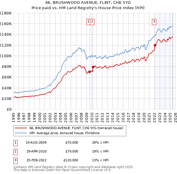 66, BRUSHWOOD AVENUE, FLINT, CH6 5YG: Price paid vs HM Land Registry's House Price Index