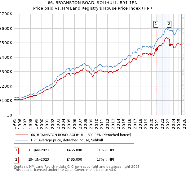 66, BRYANSTON ROAD, SOLIHULL, B91 1EN: Price paid vs HM Land Registry's House Price Index