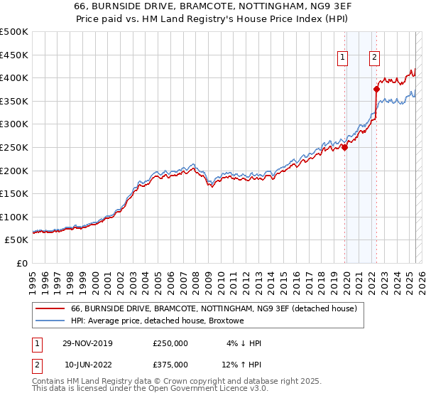 66, BURNSIDE DRIVE, BRAMCOTE, NOTTINGHAM, NG9 3EF: Price paid vs HM Land Registry's House Price Index
