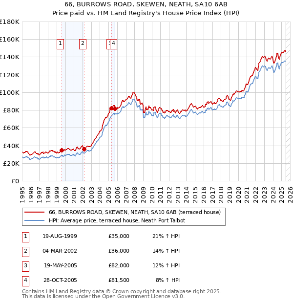 66, BURROWS ROAD, SKEWEN, NEATH, SA10 6AB: Price paid vs HM Land Registry's House Price Index