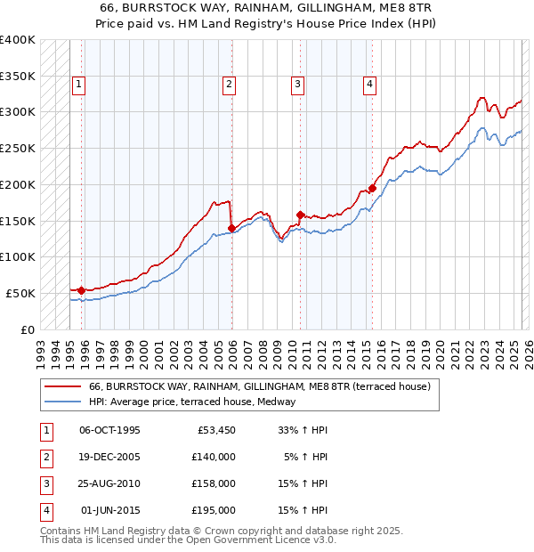 66, BURRSTOCK WAY, RAINHAM, GILLINGHAM, ME8 8TR: Price paid vs HM Land Registry's House Price Index
