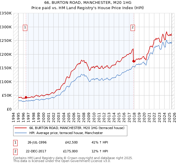 66, BURTON ROAD, MANCHESTER, M20 1HG: Price paid vs HM Land Registry's House Price Index
