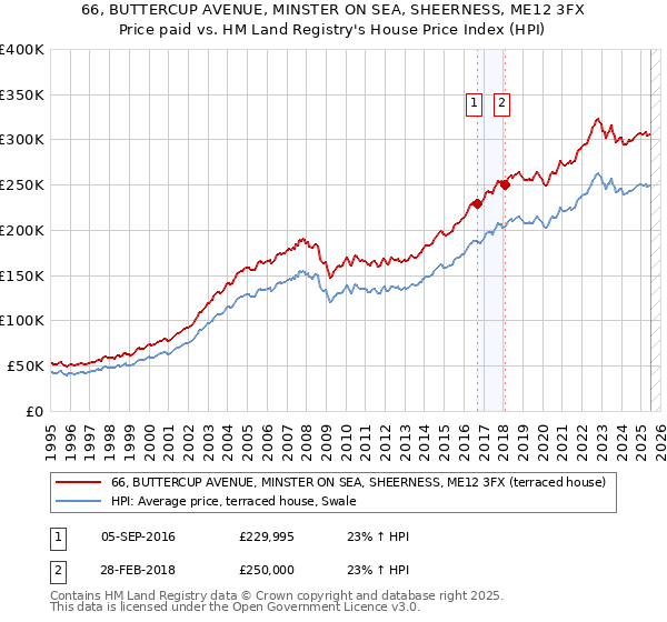 66, BUTTERCUP AVENUE, MINSTER ON SEA, SHEERNESS, ME12 3FX: Price paid vs HM Land Registry's House Price Index