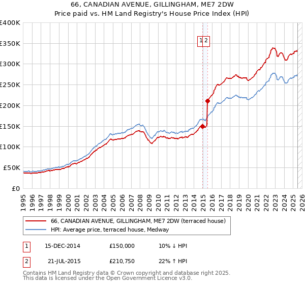 66, CANADIAN AVENUE, GILLINGHAM, ME7 2DW: Price paid vs HM Land Registry's House Price Index