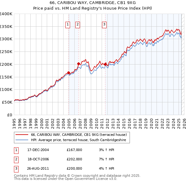 66, CARIBOU WAY, CAMBRIDGE, CB1 9XG: Price paid vs HM Land Registry's House Price Index
