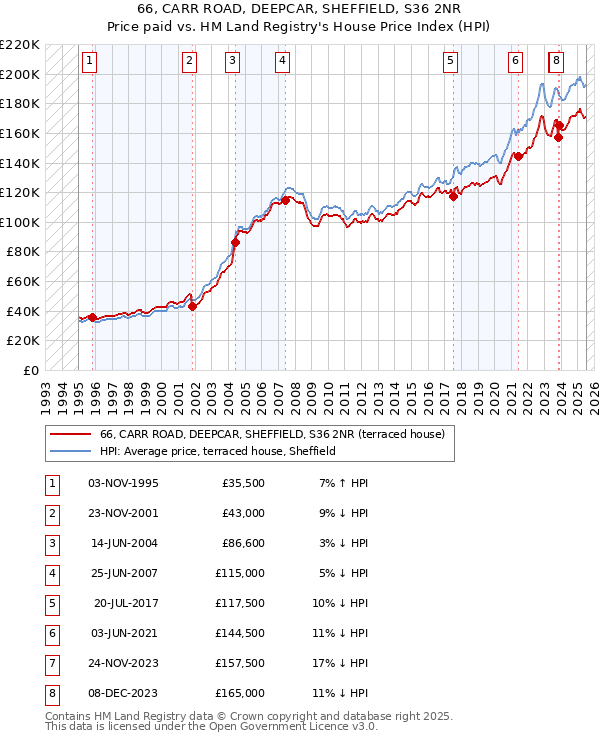 66, CARR ROAD, DEEPCAR, SHEFFIELD, S36 2NR: Price paid vs HM Land Registry's House Price Index