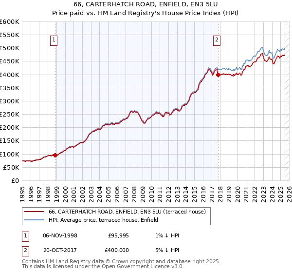 66, CARTERHATCH ROAD, ENFIELD, EN3 5LU: Price paid vs HM Land Registry's House Price Index