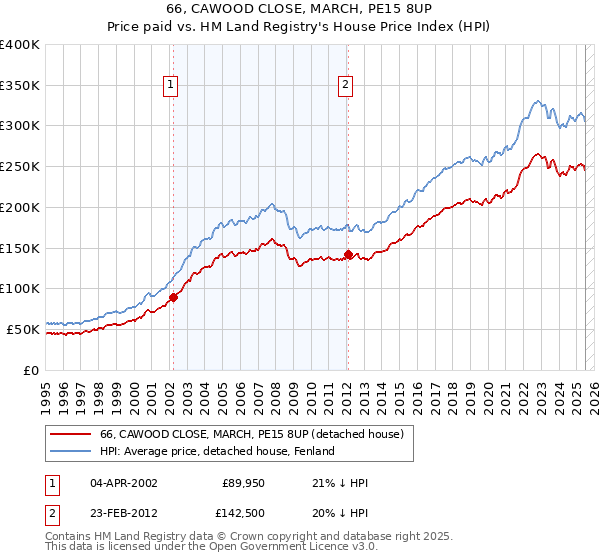 66, CAWOOD CLOSE, MARCH, PE15 8UP: Price paid vs HM Land Registry's House Price Index