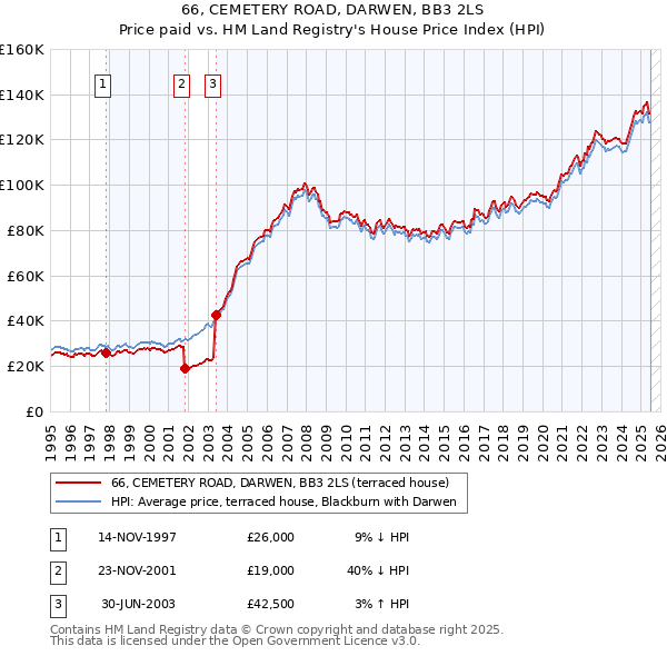 66, CEMETERY ROAD, DARWEN, BB3 2LS: Price paid vs HM Land Registry's House Price Index