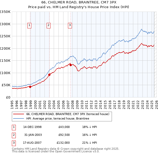 66, CHELMER ROAD, BRAINTREE, CM7 3PX: Price paid vs HM Land Registry's House Price Index