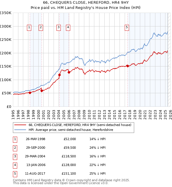 66, CHEQUERS CLOSE, HEREFORD, HR4 9HY: Price paid vs HM Land Registry's House Price Index