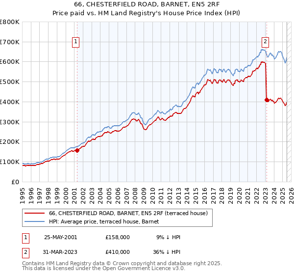 66, CHESTERFIELD ROAD, BARNET, EN5 2RF: Price paid vs HM Land Registry's House Price Index
