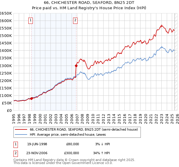 66, CHICHESTER ROAD, SEAFORD, BN25 2DT: Price paid vs HM Land Registry's House Price Index