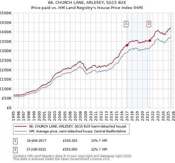 66, CHURCH LANE, ARLESEY, SG15 6UX: Price paid vs HM Land Registry's House Price Index