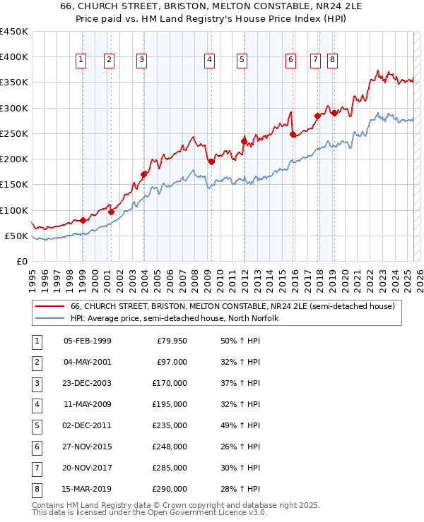 66, CHURCH STREET, BRISTON, MELTON CONSTABLE, NR24 2LE: Price paid vs HM Land Registry's House Price Index