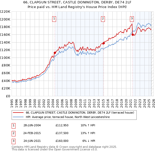 66, CLAPGUN STREET, CASTLE DONINGTON, DERBY, DE74 2LF: Price paid vs HM Land Registry's House Price Index