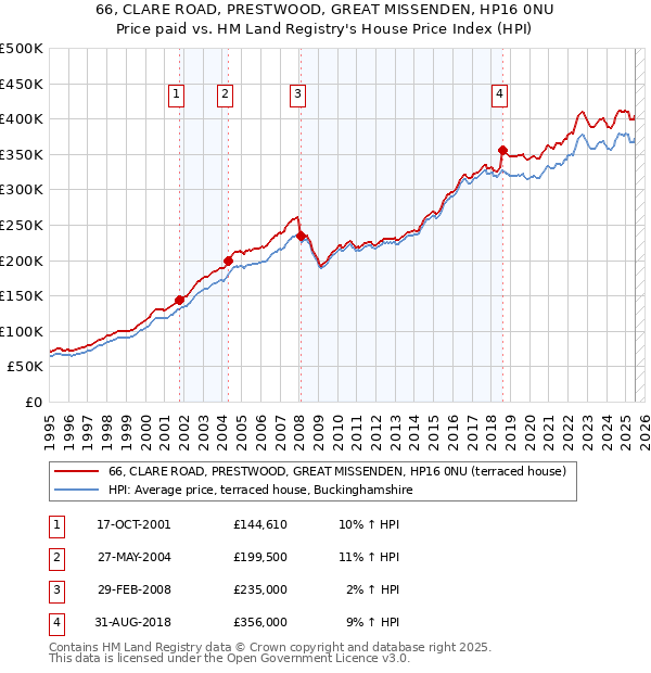 66, CLARE ROAD, PRESTWOOD, GREAT MISSENDEN, HP16 0NU: Price paid vs HM Land Registry's House Price Index