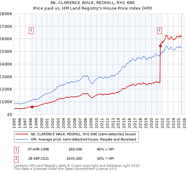 66, CLARENCE WALK, REDHILL, RH1 6NE: Price paid vs HM Land Registry's House Price Index