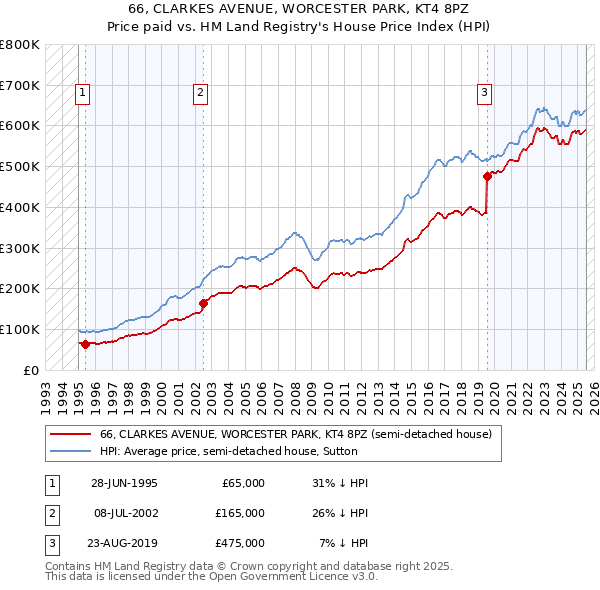 66, CLARKES AVENUE, WORCESTER PARK, KT4 8PZ: Price paid vs HM Land Registry's House Price Index