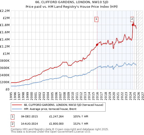 66, CLIFFORD GARDENS, LONDON, NW10 5JD: Price paid vs HM Land Registry's House Price Index