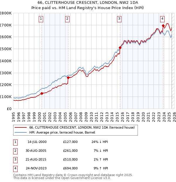 66, CLITTERHOUSE CRESCENT, LONDON, NW2 1DA: Price paid vs HM Land Registry's House Price Index