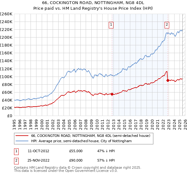 66, COCKINGTON ROAD, NOTTINGHAM, NG8 4DL: Price paid vs HM Land Registry's House Price Index