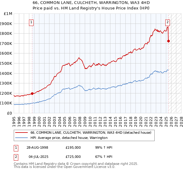 66, COMMON LANE, CULCHETH, WARRINGTON, WA3 4HD: Price paid vs HM Land Registry's House Price Index