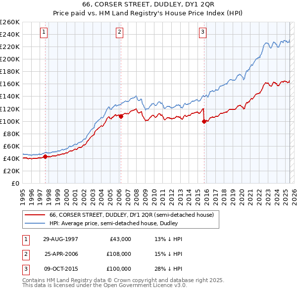 66, CORSER STREET, DUDLEY, DY1 2QR: Price paid vs HM Land Registry's House Price Index