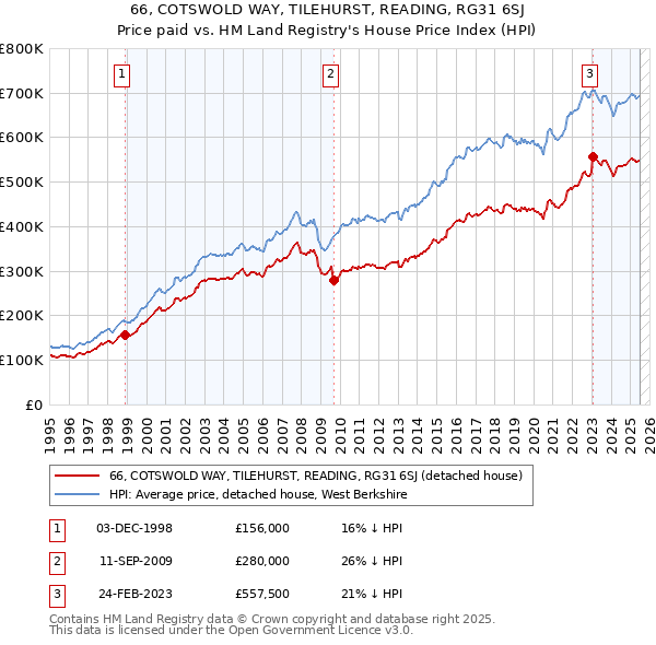 66, COTSWOLD WAY, TILEHURST, READING, RG31 6SJ: Price paid vs HM Land Registry's House Price Index
