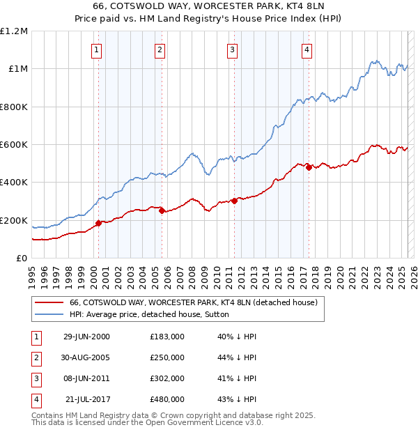 66, COTSWOLD WAY, WORCESTER PARK, KT4 8LN: Price paid vs HM Land Registry's House Price Index