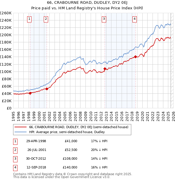 66, CRABOURNE ROAD, DUDLEY, DY2 0EJ: Price paid vs HM Land Registry's House Price Index