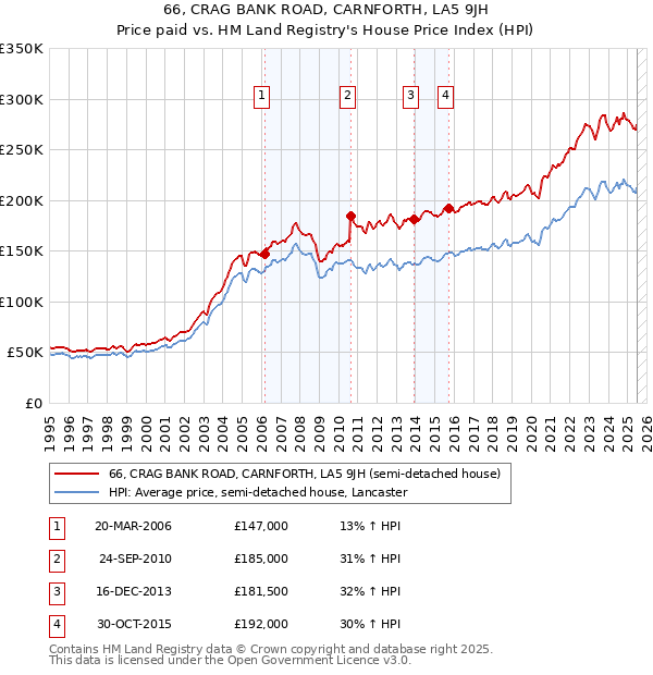 66, CRAG BANK ROAD, CARNFORTH, LA5 9JH: Price paid vs HM Land Registry's House Price Index