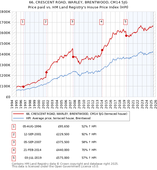 66, CRESCENT ROAD, WARLEY, BRENTWOOD, CM14 5JG: Price paid vs HM Land Registry's House Price Index