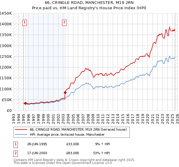 66, CRINGLE ROAD, MANCHESTER, M19 2RN: Price paid vs HM Land Registry's House Price Index