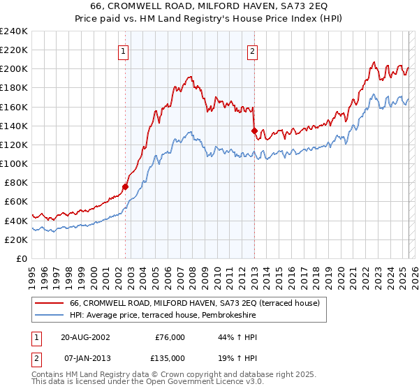 66, CROMWELL ROAD, MILFORD HAVEN, SA73 2EQ: Price paid vs HM Land Registry's House Price Index