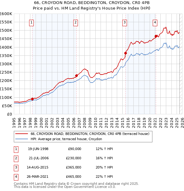 66, CROYDON ROAD, BEDDINGTON, CROYDON, CR0 4PB: Price paid vs HM Land Registry's House Price Index