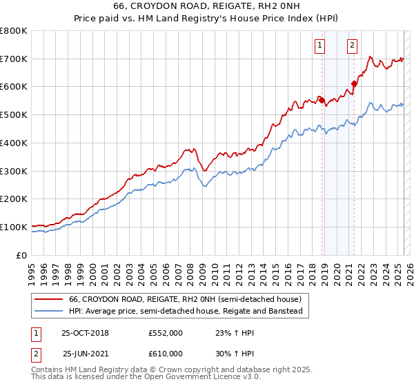 66, CROYDON ROAD, REIGATE, RH2 0NH: Price paid vs HM Land Registry's House Price Index