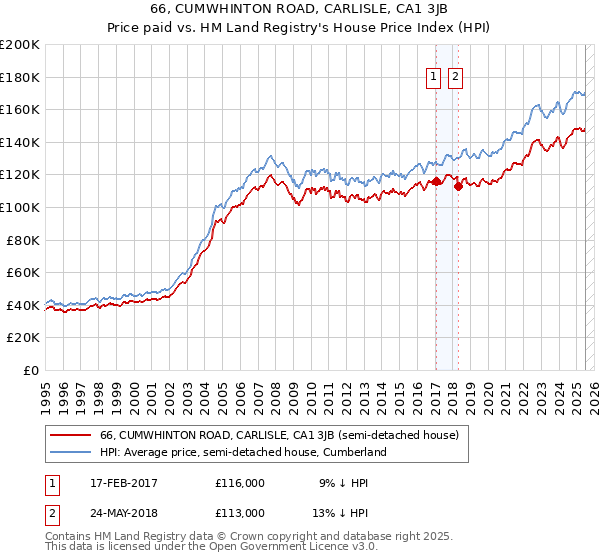 66, CUMWHINTON ROAD, CARLISLE, CA1 3JB: Price paid vs HM Land Registry's House Price Index