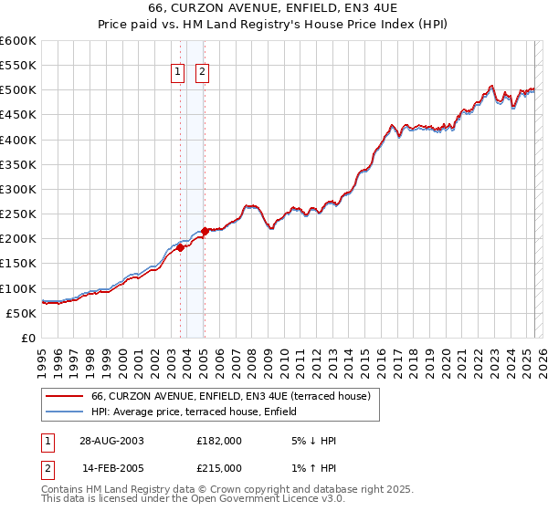 66, CURZON AVENUE, ENFIELD, EN3 4UE: Price paid vs HM Land Registry's House Price Index