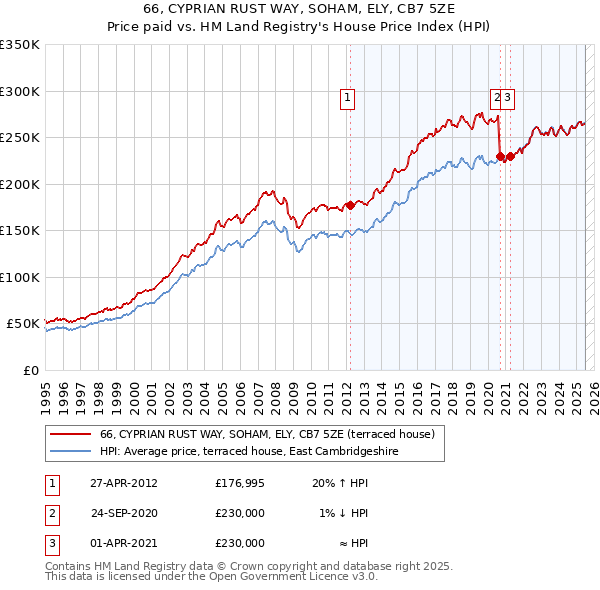 66, CYPRIAN RUST WAY, SOHAM, ELY, CB7 5ZE: Price paid vs HM Land Registry's House Price Index