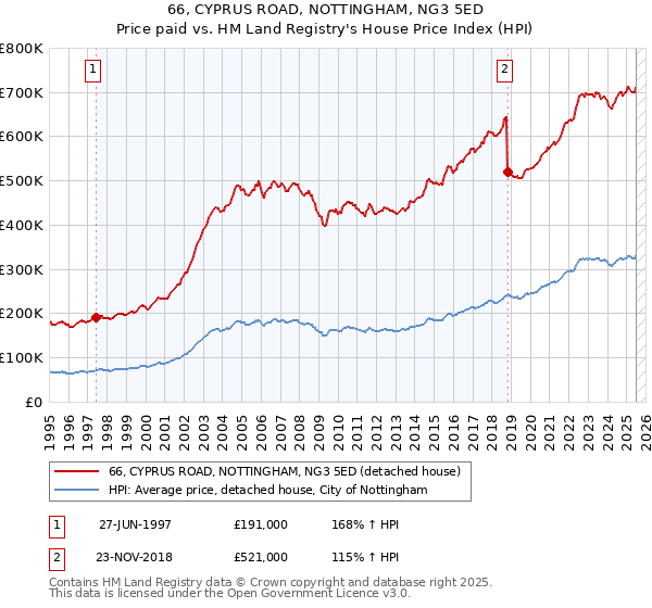 66, CYPRUS ROAD, NOTTINGHAM, NG3 5ED: Price paid vs HM Land Registry's House Price Index
