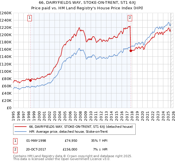 66, DAIRYFIELDS WAY, STOKE-ON-TRENT, ST1 6XJ: Price paid vs HM Land Registry's House Price Index