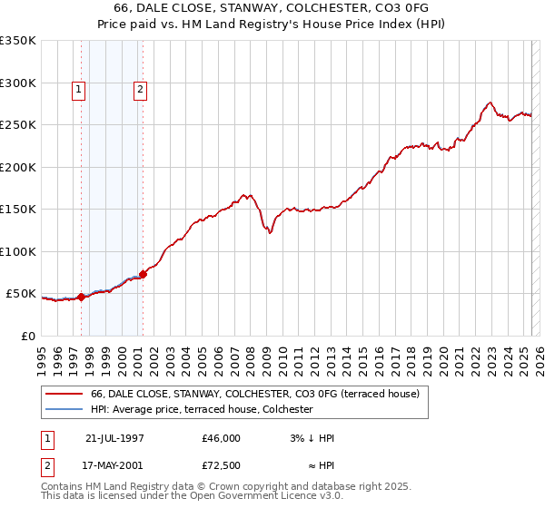 66, DALE CLOSE, STANWAY, COLCHESTER, CO3 0FG: Price paid vs HM Land Registry's House Price Index