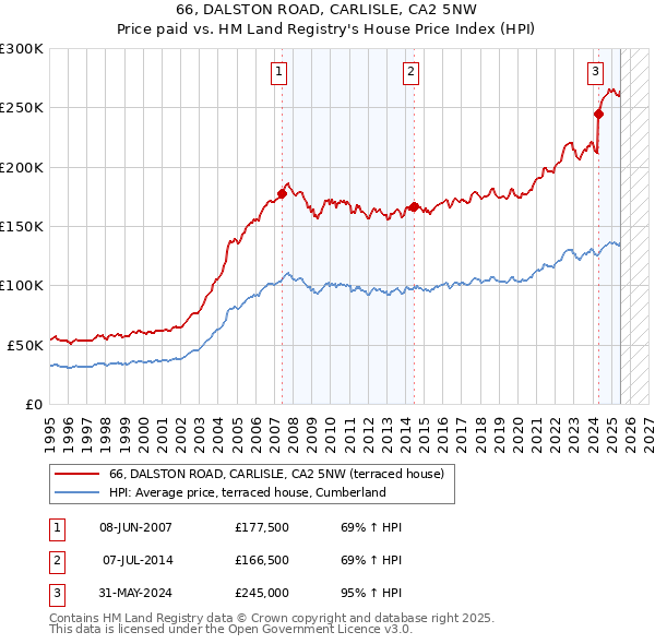 66, DALSTON ROAD, CARLISLE, CA2 5NW: Price paid vs HM Land Registry's House Price Index