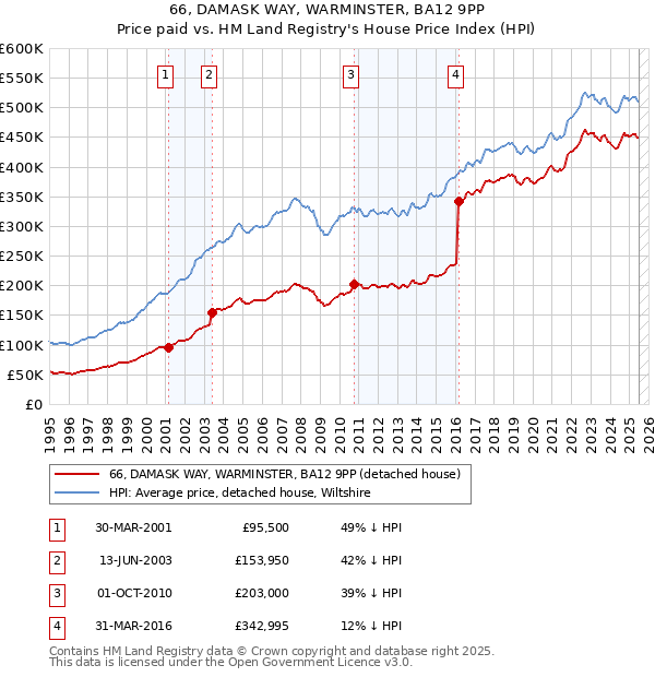 66, DAMASK WAY, WARMINSTER, BA12 9PP: Price paid vs HM Land Registry's House Price Index