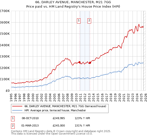 66, DARLEY AVENUE, MANCHESTER, M21 7GG: Price paid vs HM Land Registry's House Price Index