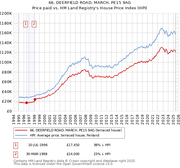 66, DEERFIELD ROAD, MARCH, PE15 9AG: Price paid vs HM Land Registry's House Price Index